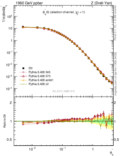 Plot of ll.phiStar in 1960 GeV ppbar collisions