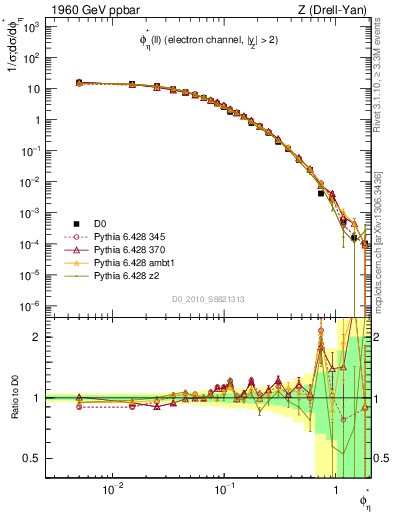 Plot of ll.phiStar in 1960 GeV ppbar collisions