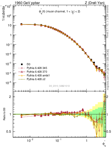 Plot of ll.phiStar in 1960 GeV ppbar collisions