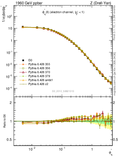 Plot of ll.phiStar in 1960 GeV ppbar collisions