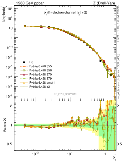 Plot of ll.phiStar in 1960 GeV ppbar collisions