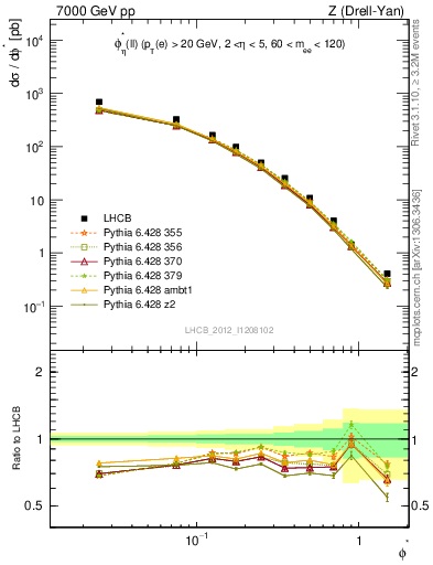 Plot of ll.phiStar in 7000 GeV pp collisions