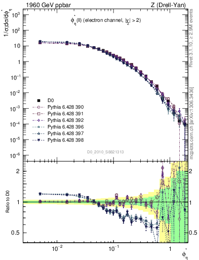 Plot of ll.phiStar in 1960 GeV ppbar collisions