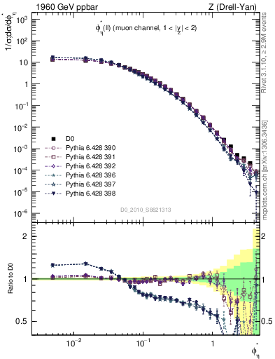 Plot of ll.phiStar in 1960 GeV ppbar collisions