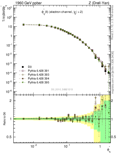 Plot of ll.phiStar in 1960 GeV ppbar collisions