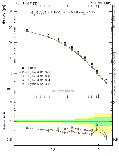 Plot of ll.phiStar in 7000 GeV pp collisions