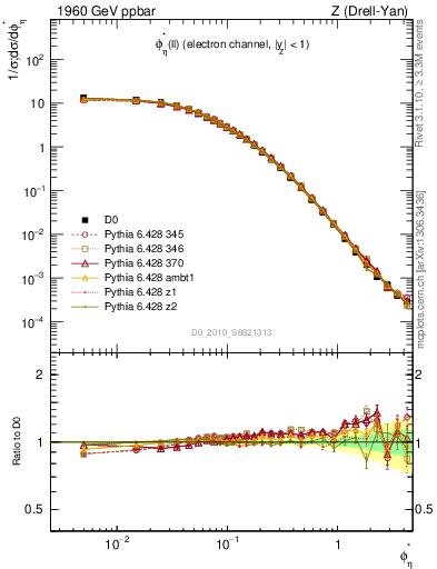 Plot of ll.phiStar in 1960 GeV ppbar collisions