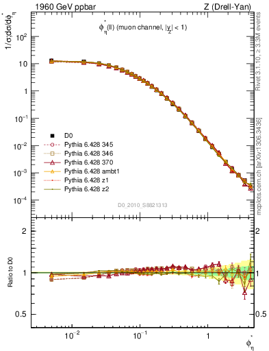 Plot of ll.phiStar in 1960 GeV ppbar collisions