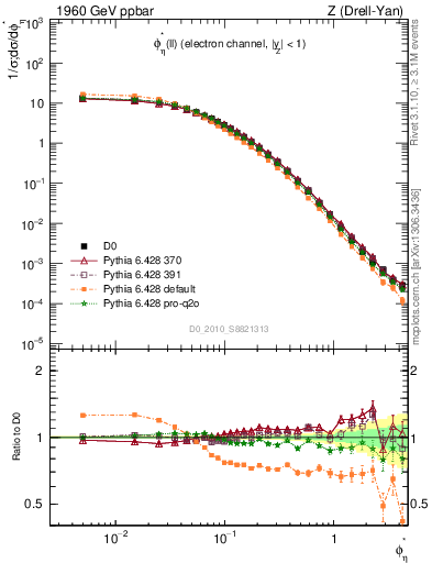 Plot of ll.phiStar in 1960 GeV ppbar collisions