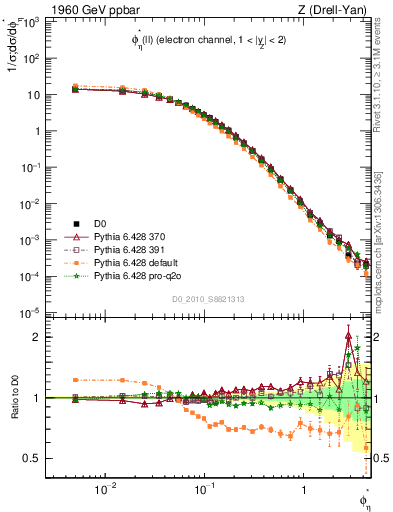 Plot of ll.phiStar in 1960 GeV ppbar collisions