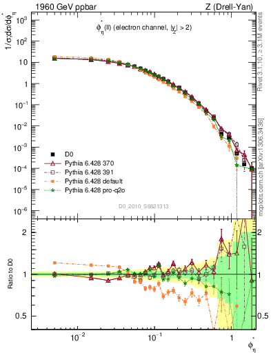 Plot of ll.phiStar in 1960 GeV ppbar collisions