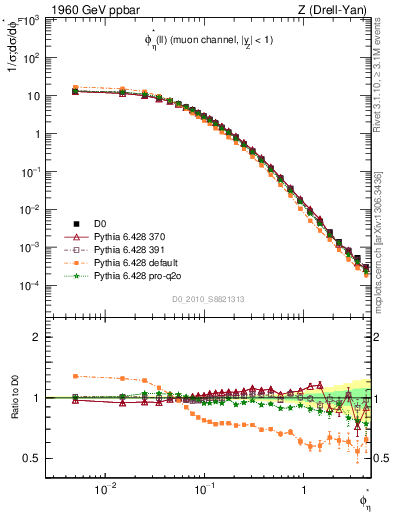 Plot of ll.phiStar in 1960 GeV ppbar collisions