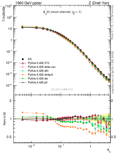 Plot of ll.phiStar in 1960 GeV ppbar collisions