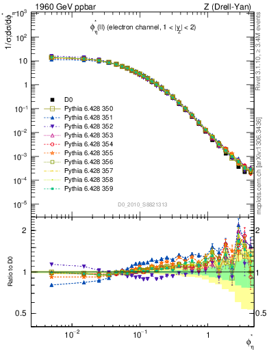 Plot of ll.phiStar in 1960 GeV ppbar collisions