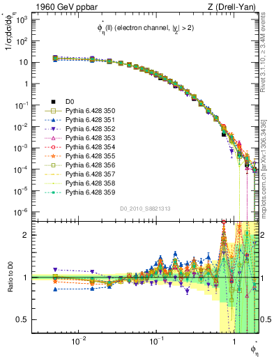 Plot of ll.phiStar in 1960 GeV ppbar collisions