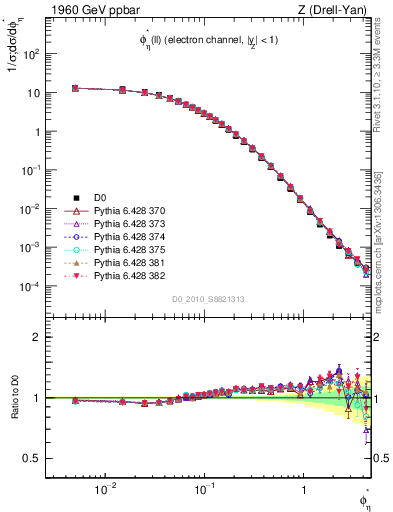 Plot of ll.phiStar in 1960 GeV ppbar collisions