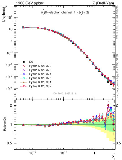 Plot of ll.phiStar in 1960 GeV ppbar collisions