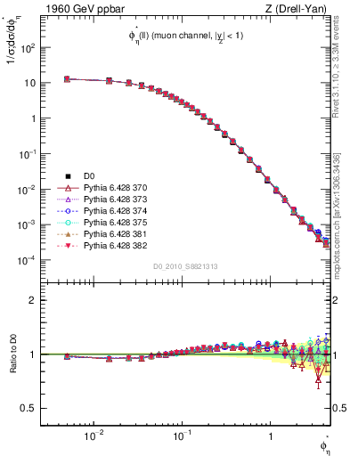 Plot of ll.phiStar in 1960 GeV ppbar collisions