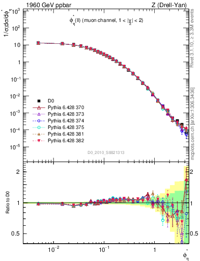 Plot of ll.phiStar in 1960 GeV ppbar collisions