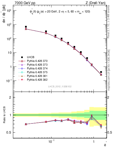 Plot of ll.phiStar in 7000 GeV pp collisions