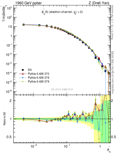 Plot of ll.phiStar in 1960 GeV ppbar collisions