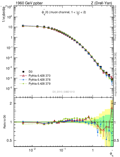 Plot of ll.phiStar in 1960 GeV ppbar collisions