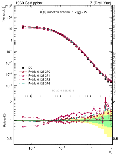 Plot of ll.phiStar in 1960 GeV ppbar collisions