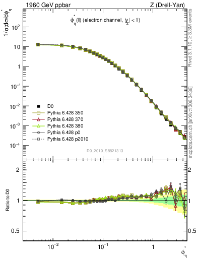 Plot of ll.phiStar in 1960 GeV ppbar collisions