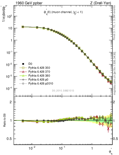 Plot of ll.phiStar in 1960 GeV ppbar collisions