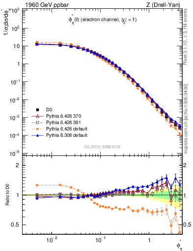 Plot of ll.phiStar in 1960 GeV ppbar collisions