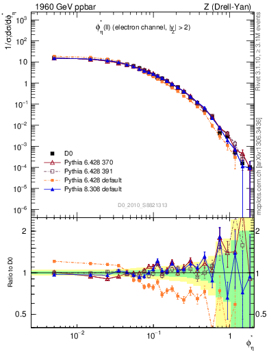 Plot of ll.phiStar in 1960 GeV ppbar collisions