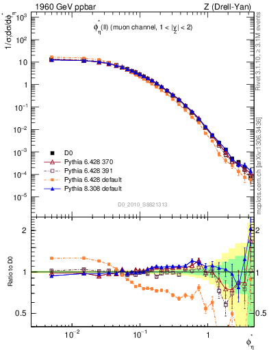 Plot of ll.phiStar in 1960 GeV ppbar collisions