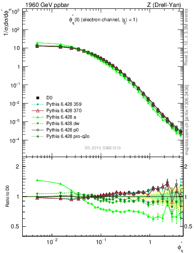 Plot of ll.phiStar in 1960 GeV ppbar collisions