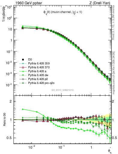 Plot of ll.phiStar in 1960 GeV ppbar collisions