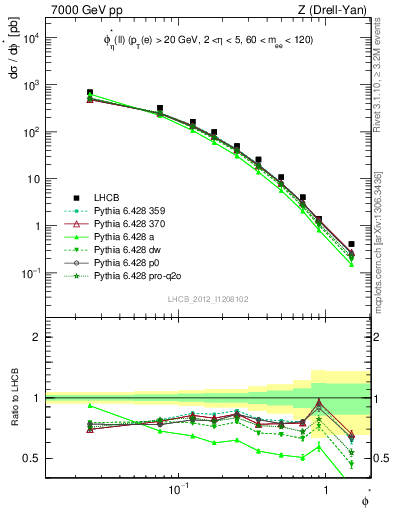 Plot of ll.phiStar in 7000 GeV pp collisions