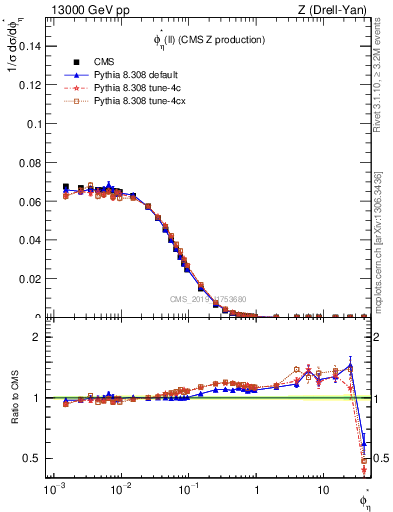 Plot of ll.phiStar in 13000 GeV pp collisions