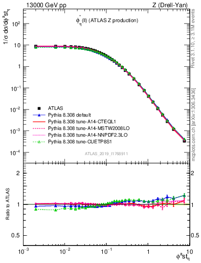 Plot of ll.phiStar in 13000 GeV pp collisions