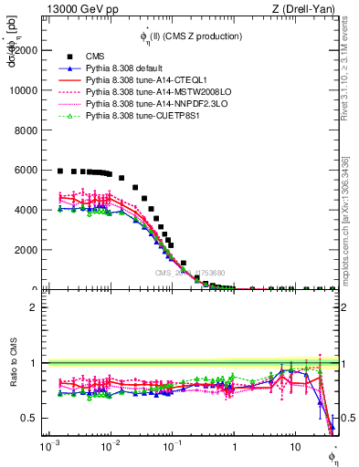 Plot of ll.phiStar in 13000 GeV pp collisions