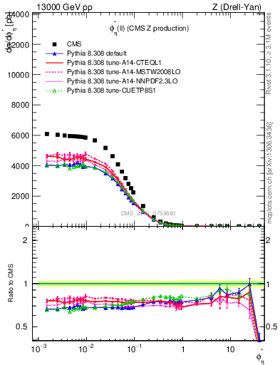 Plot of ll.phiStar in 13000 GeV pp collisions