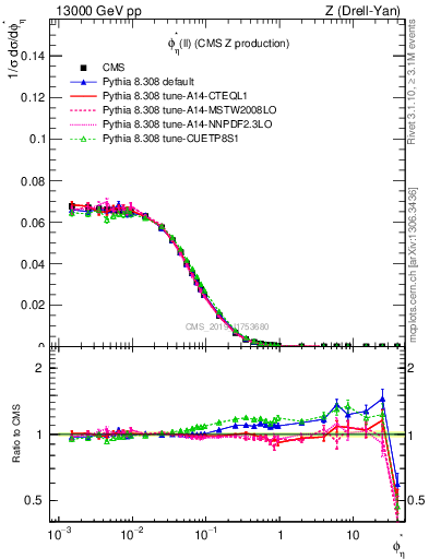 Plot of ll.phiStar in 13000 GeV pp collisions