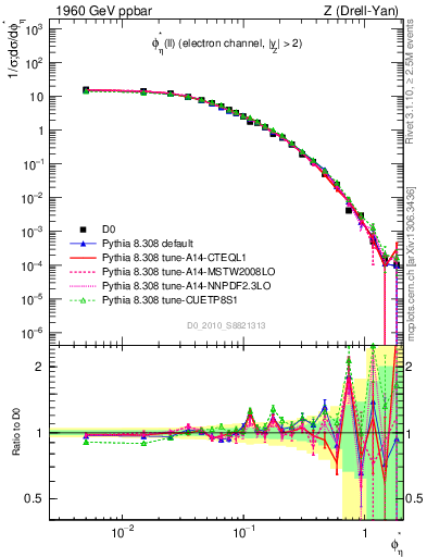 Plot of ll.phiStar in 1960 GeV ppbar collisions