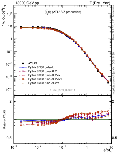 Plot of ll.phiStar in 13000 GeV pp collisions