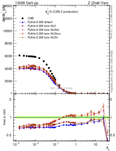 Plot of ll.phiStar in 13000 GeV pp collisions