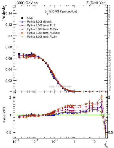 Plot of ll.phiStar in 13000 GeV pp collisions