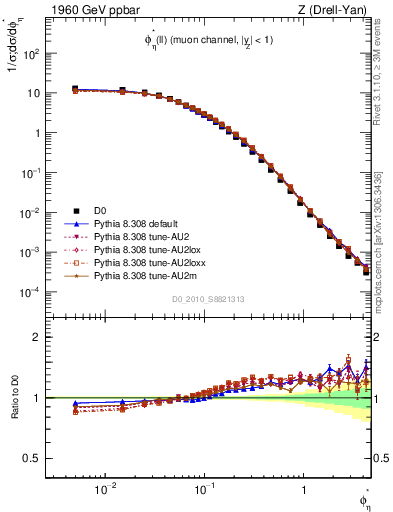 Plot of ll.phiStar in 1960 GeV ppbar collisions