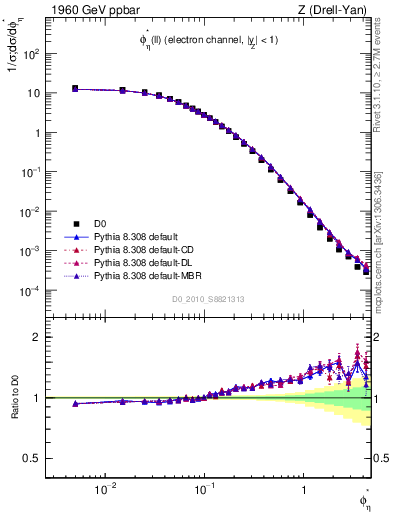 Plot of ll.phiStar in 1960 GeV ppbar collisions