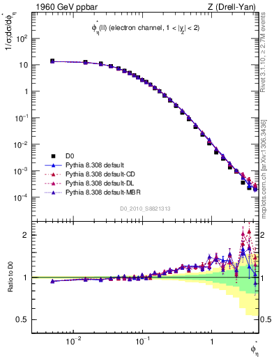 Plot of ll.phiStar in 1960 GeV ppbar collisions