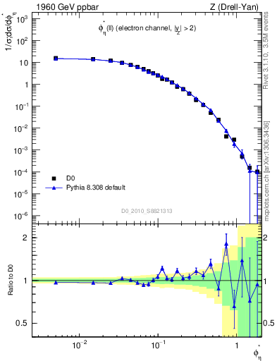 Plot of ll.phiStar in 1960 GeV ppbar collisions