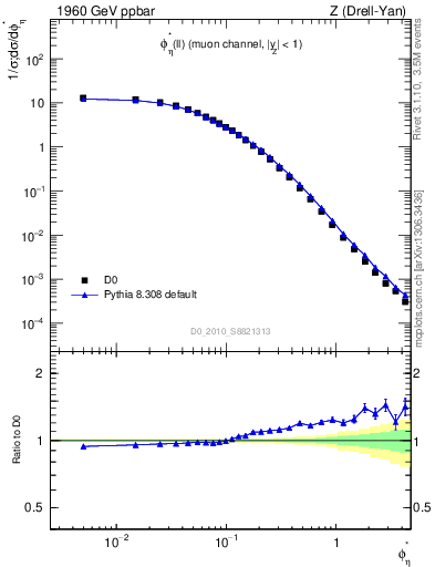 Plot of ll.phiStar in 1960 GeV ppbar collisions