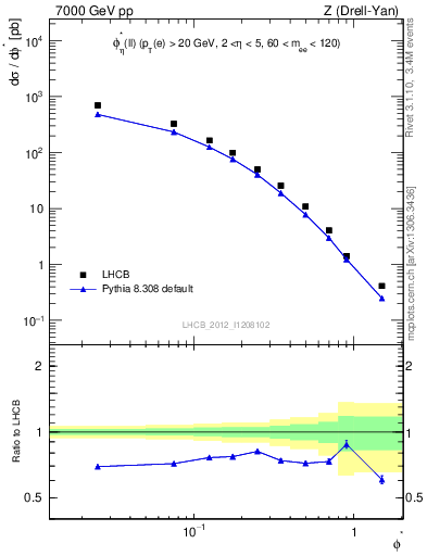 Plot of ll.phiStar in 7000 GeV pp collisions